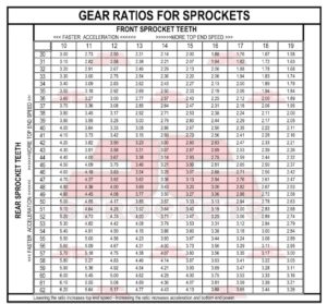 SOCKETS ON SPROCKETS – Tech Talk - Bike Rider Magazine